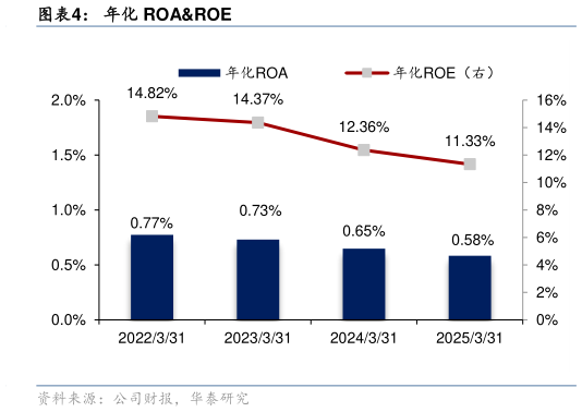 各位网友请教一下年化 ROAROE