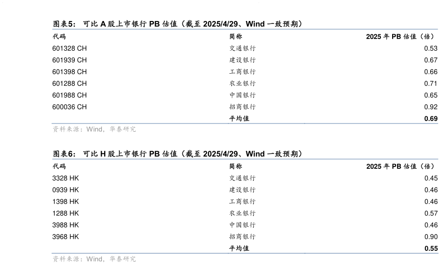 咨询下各位可比 A 股上市银行 PB 估值（截至 2025429、Wind 一致预期） 可比 H 股上市银行 PB 估值（截至 2025429、Wind 一致预期）