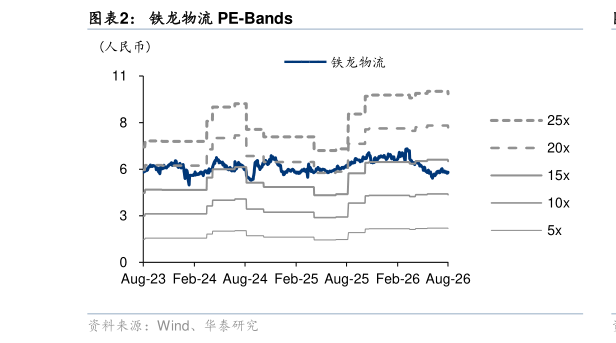 谁知道铁龙物流 PE-Bands