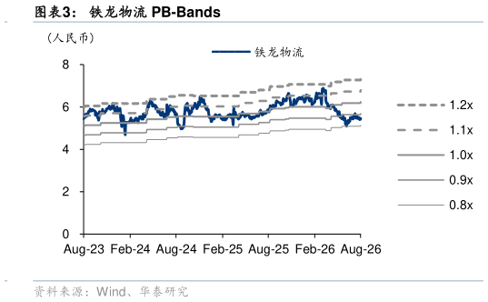 如何看待铁龙物流 PB-Bands?