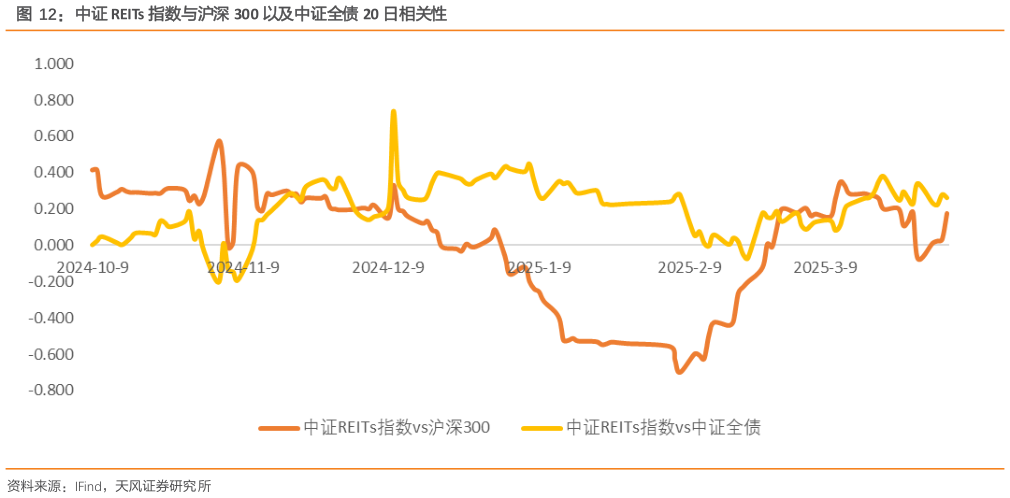 我想了解一下中证 REITs 指数与沪深 300 以及中证全债 20 日相关性