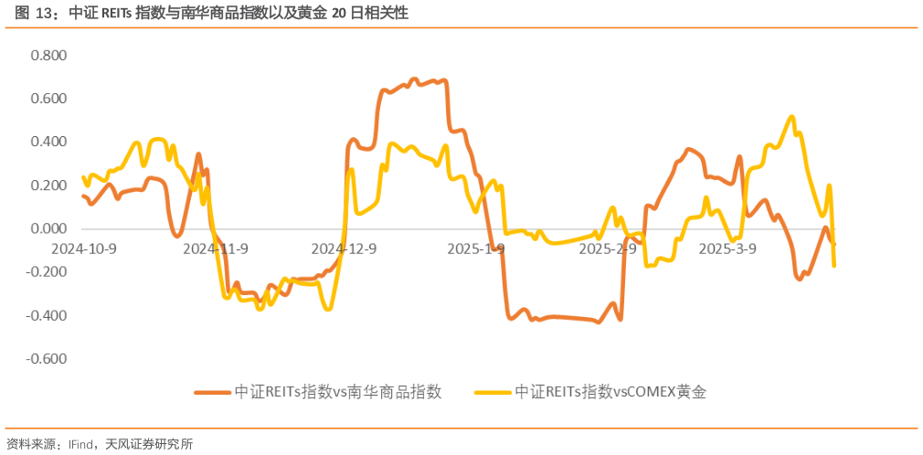 各位网友请教一下中证 REITs 指数与南华商品指数以及黄金 20 日相关性