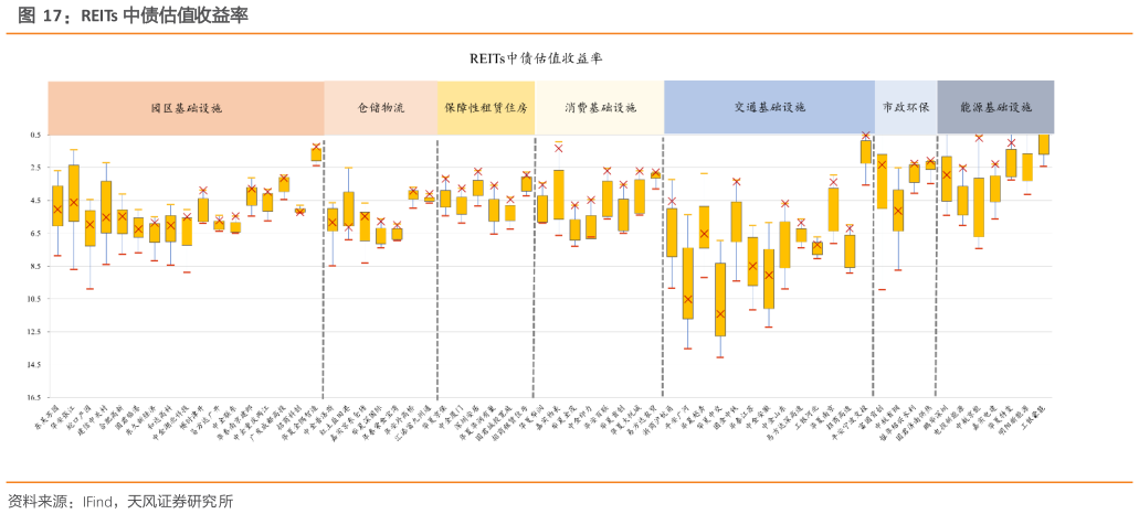 如何解释REITs 中债估值收益率