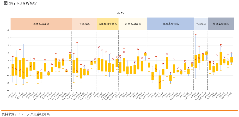 各位网友请教一下REITs PNAV