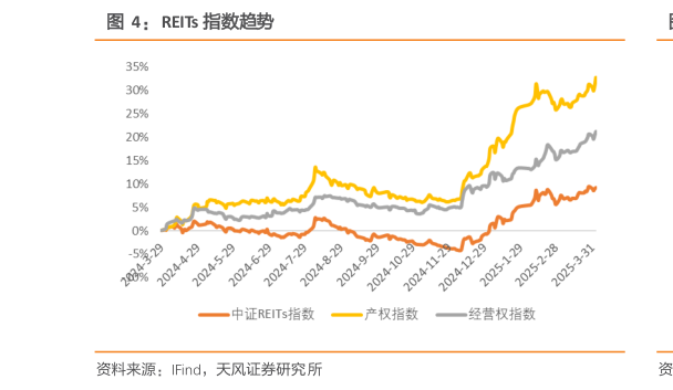 我想了解一下REITs 指数趋势