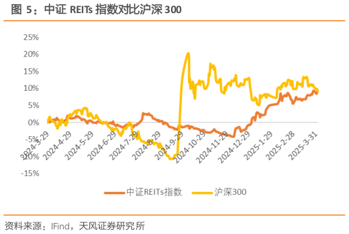 咨询大家中证 REITs 指数对比沪深 300