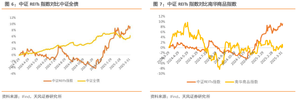 怎样理解中证 REITs 指数对比中证全债中证 REITs 指数对比南华商品指数