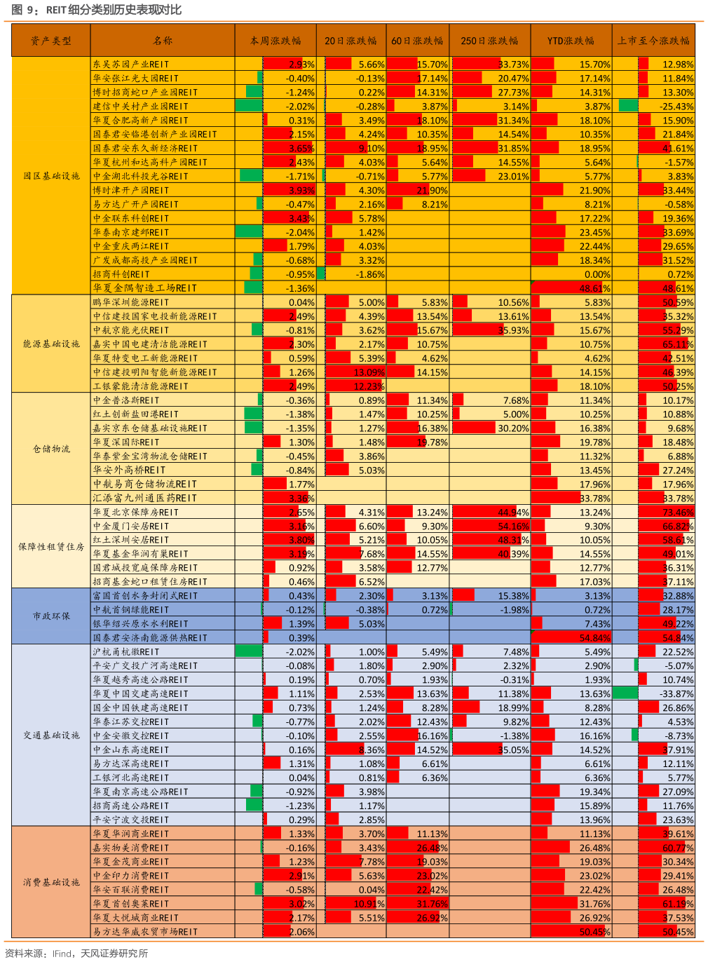 如何了解REIT 细分类别历史表现对比