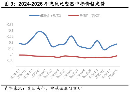谁知道2024-2026 年光伏逆变器中标价格走势