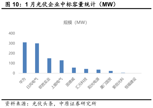 如何了解1 月光伏企业中标容量统计（MW）