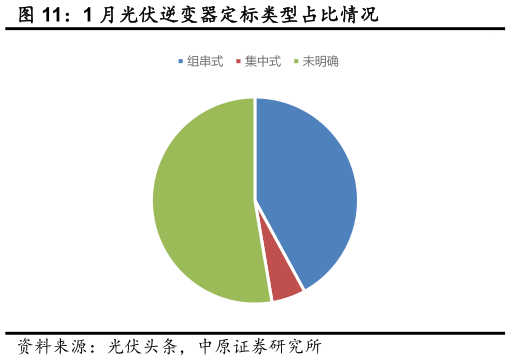 请问一下1 月光伏逆变器定标类型占比情况