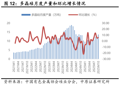 你知道多晶硅月度产量和环比增长情况