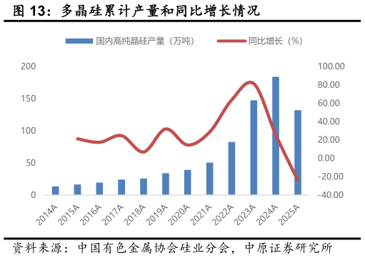 请问一下多晶硅累计产量和同比增长情况