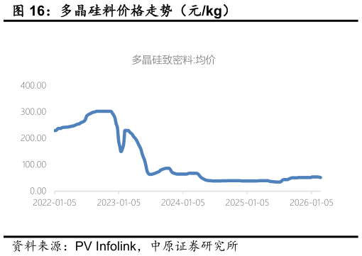 如何了解多晶硅料价格走势（元kg）