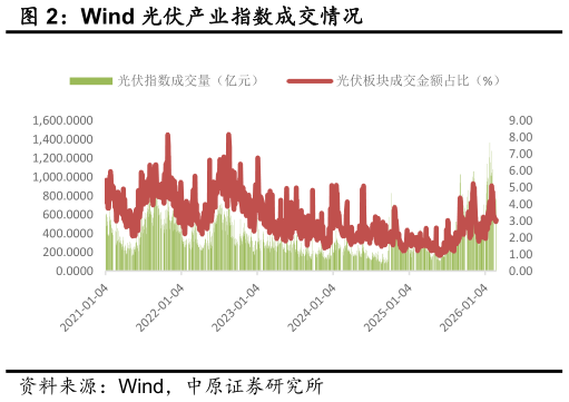 我想了解一下Wind 光伏产业指数成交情况