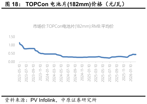 谁能回答TOPCon 电池片182mm价格（元瓦）