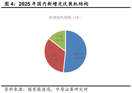 一起讨论下2025 年国内新增光伏装机结构