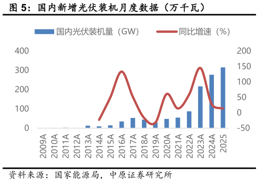 如何解释国内新增光伏装机月度数据（万千瓦）