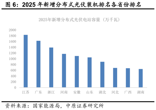 如何了解2025 年新增分布式光伏装机排名各省份排名