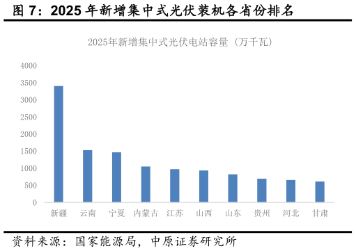 想关注一下2025 年新增集中式光伏装机各省份排名