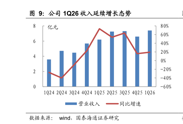 怎样理解公司 1Q26 收入延续增长态势