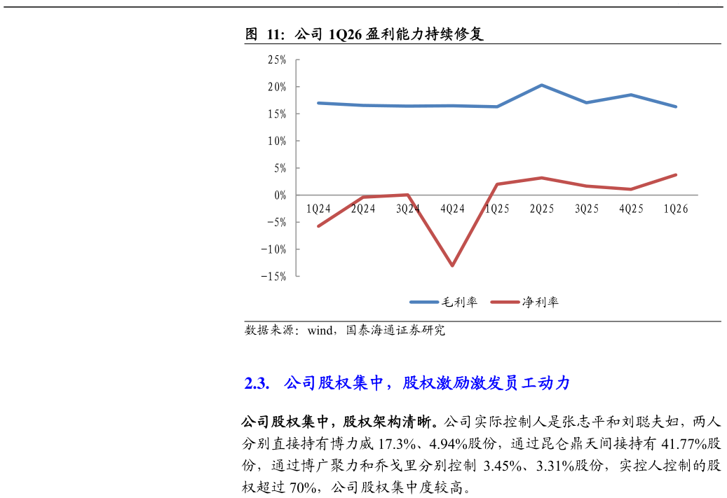 我想了解一下公司 1Q26 盈利能力持续修复