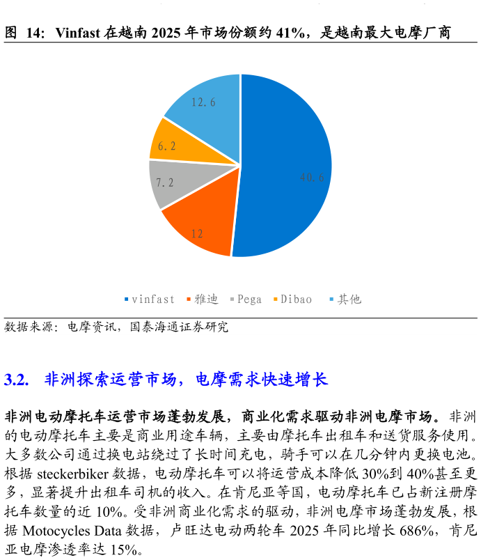 咨询大家Vinfast 在越南 2025 年市场份额约 41%，是越南最大电摩厂商