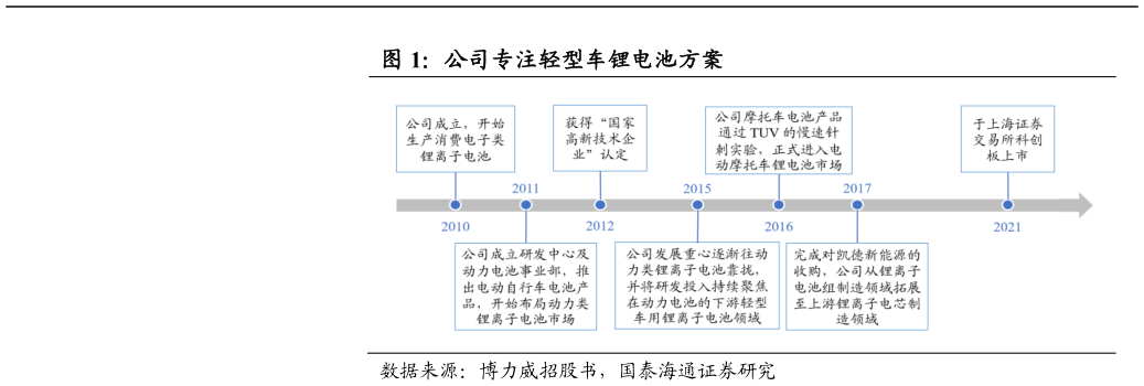 咨询大家公司专注轻型车锂电池方案
