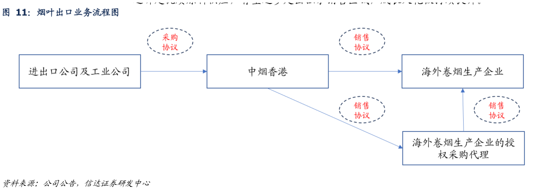 怎样理解烟叶出口业务流程图?