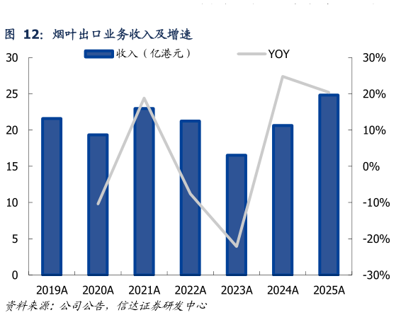 各位网友请教一下烟叶出口业务收入及增速?