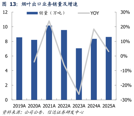 如何解释烟叶出口业务销量及增速?