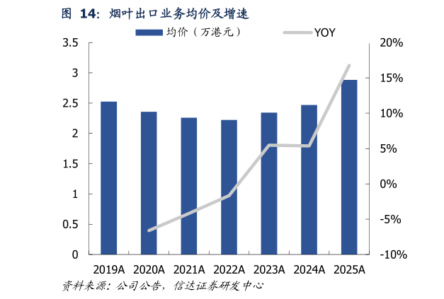 如何解释烟叶出口业务均价及增速?