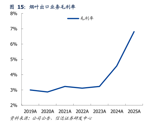 你知道烟叶出口业务毛利率?