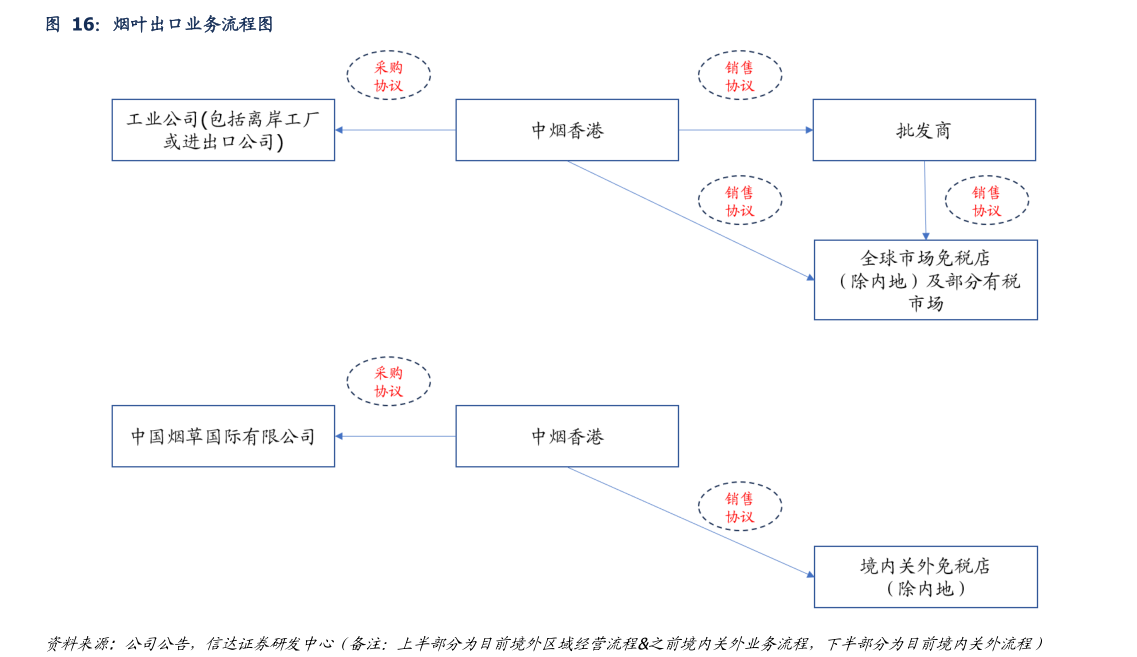 如何看待烟叶出口业务流程图?