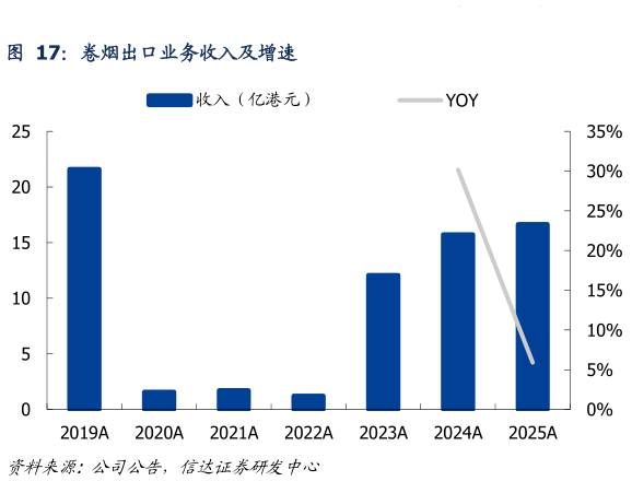 各位网友请教一下卷烟出口业务收入及增速?