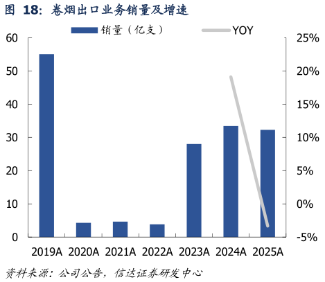 各位网友请教一下卷烟出口业务销量及增速?