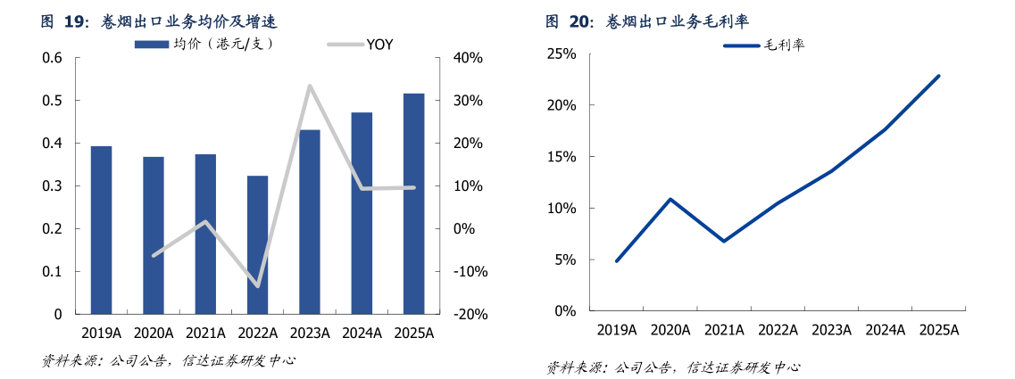 谁知道卷烟出口业务均价及增速?