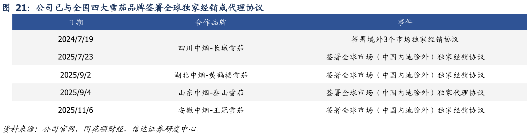 请问一下公司已与全国四大雪茄品牌签署全球独家经销或代理协议 卷烟出口业务毛利率?