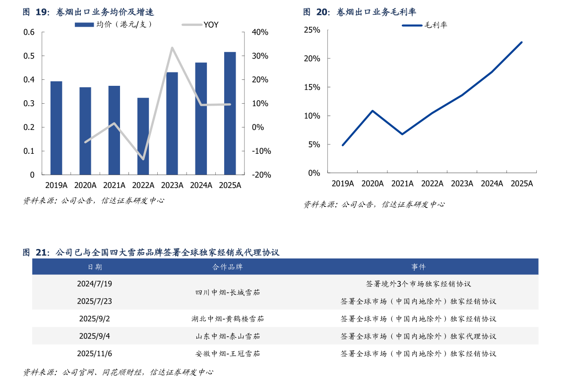 我想了解一下卷烟出口业务毛利率?