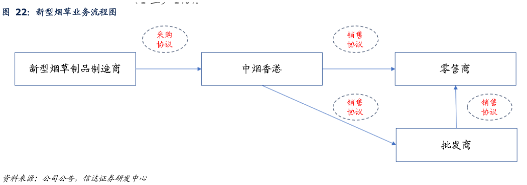 谁知道新型烟草业务流程图?
