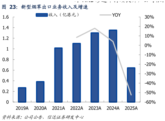 如何了解新型烟草出口业务收入及增速?