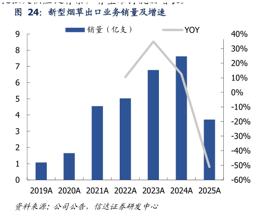 谁知道新型烟草出口业务销量及增速?