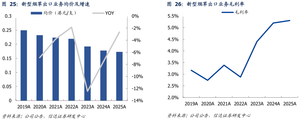 想问下各位网友新型烟草出口业务均价及增速 新型烟草出口业务毛利率 ?