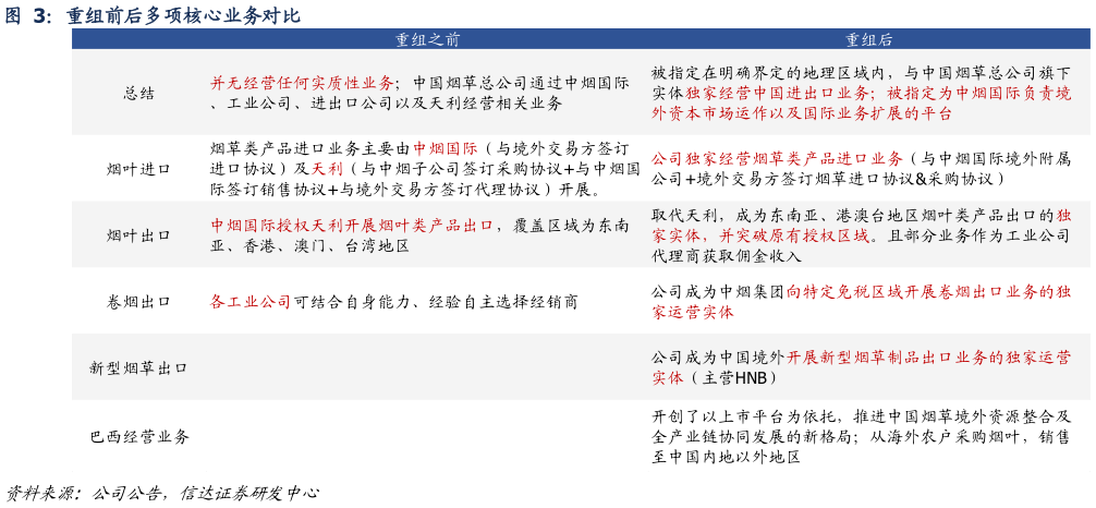 如何解释重组前后多项核心业务对比?