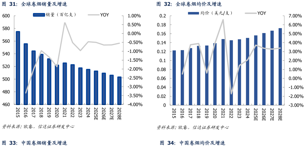 如何了解全球卷烟销量及增速全球卷烟均价及增速?