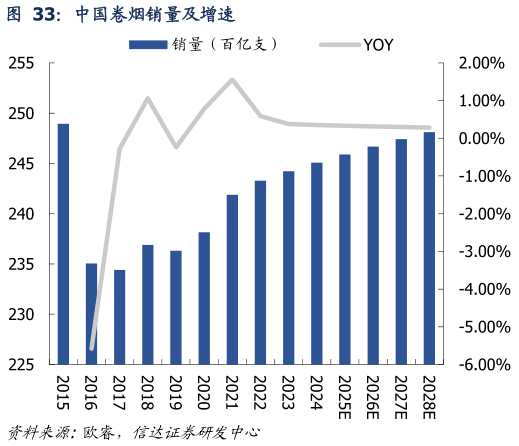 各位网友请教一下中国卷烟销量及增速?