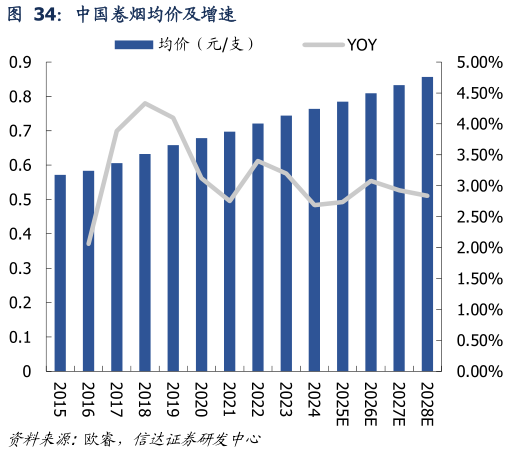 如何了解中国卷烟均价及增速?