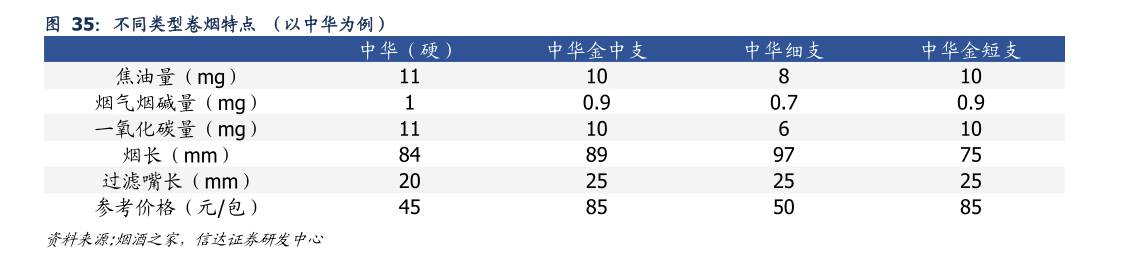 你知道不同类型卷烟特点 (以中华为例)?