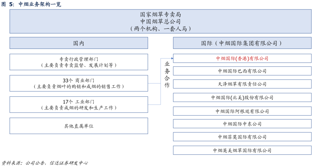 谁知道中烟业务架构一览?