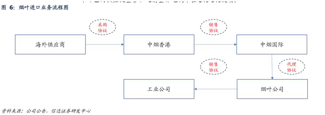 一起讨论下烟叶进口业务流程图?